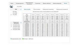 Таблицы с результатами производственного экологического мониторинга
