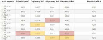 Архив концентраций загрязняющих веществ