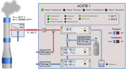 Мнемосхема автоматическая система контроля промышленных выбросов