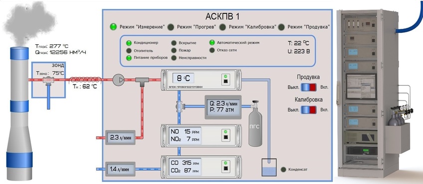 Автоматическая система непрерывного контроля выбросов