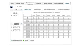 Таблицы с результатами производственного экологического мониторинга